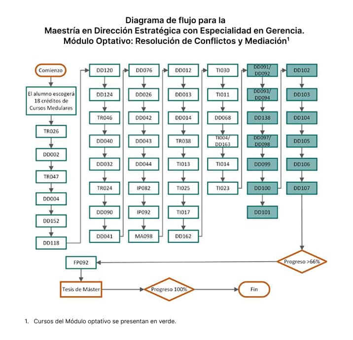 Maestría en Dirección Estratégica con Especialidad en Gerencia